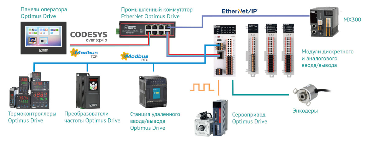 Применение ПЛК серии ME200 Optimus Drive